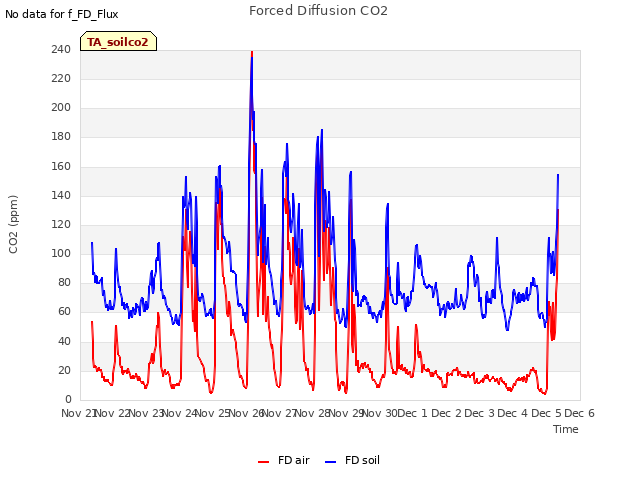 plot of Forced Diffusion CO2