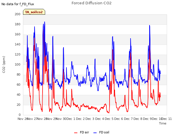 plot of Forced Diffusion CO2