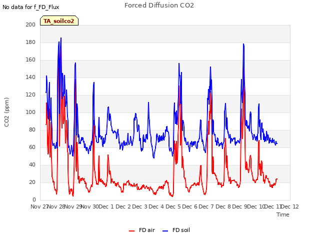 plot of Forced Diffusion CO2