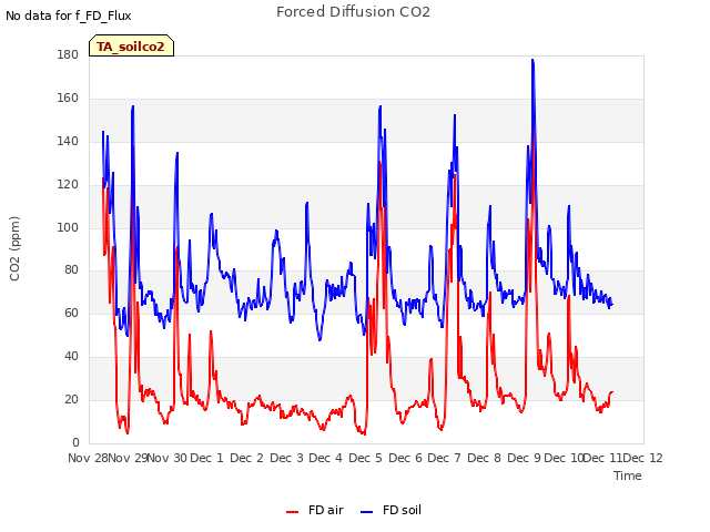 plot of Forced Diffusion CO2