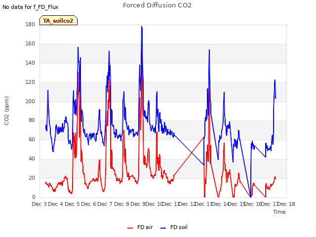 plot of Forced Diffusion CO2