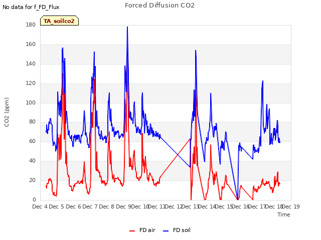 plot of Forced Diffusion CO2