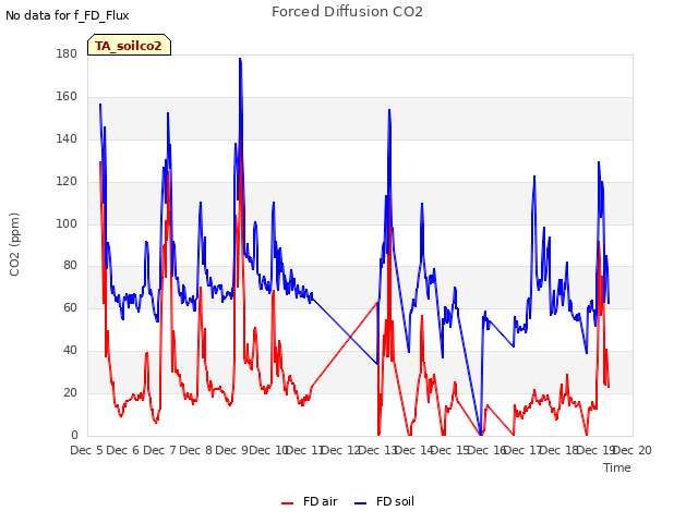plot of Forced Diffusion CO2