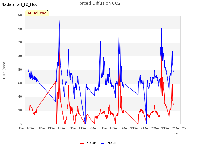 plot of Forced Diffusion CO2