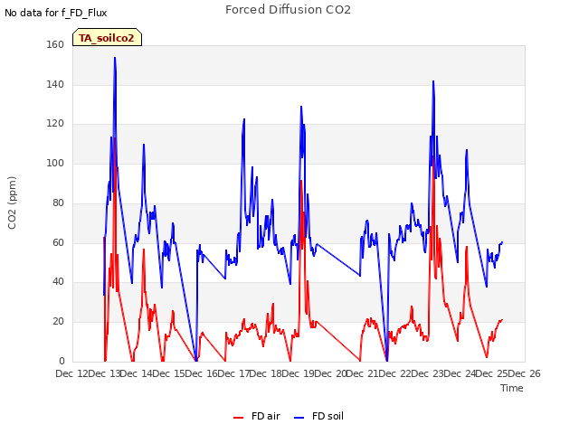 plot of Forced Diffusion CO2