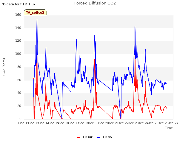 plot of Forced Diffusion CO2