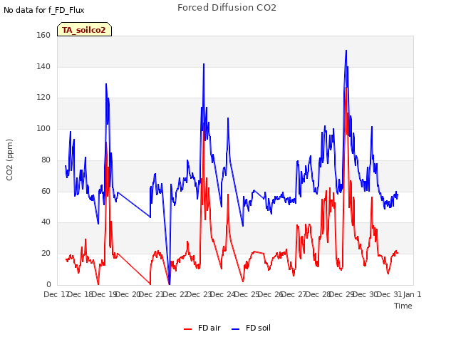 plot of Forced Diffusion CO2