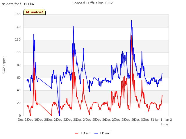 plot of Forced Diffusion CO2