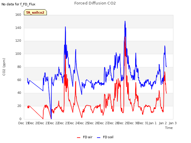 plot of Forced Diffusion CO2