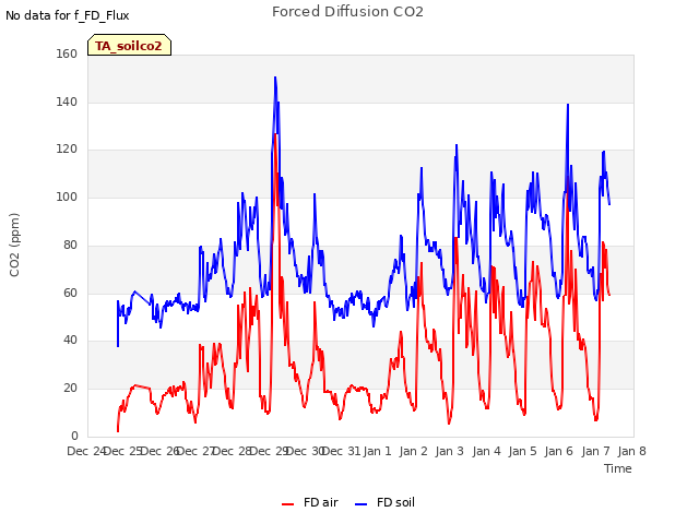 plot of Forced Diffusion CO2