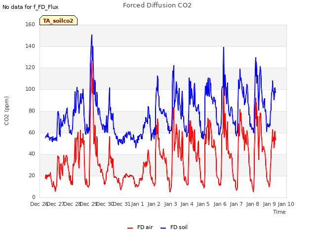 plot of Forced Diffusion CO2
