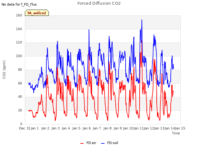 plot of Forced Diffusion CO2