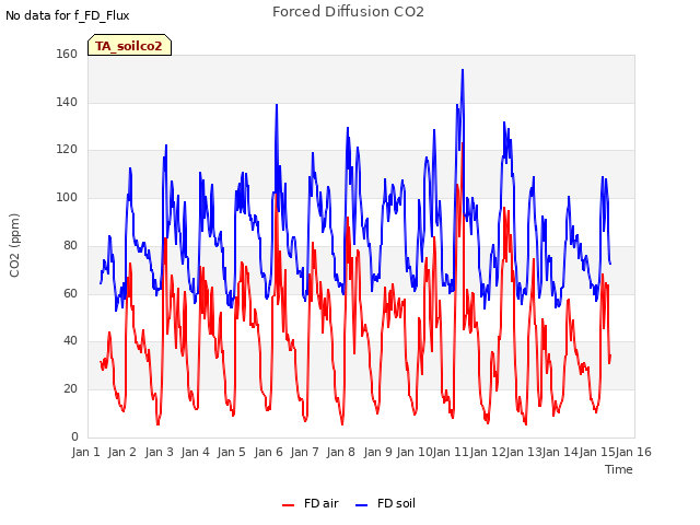 plot of Forced Diffusion CO2