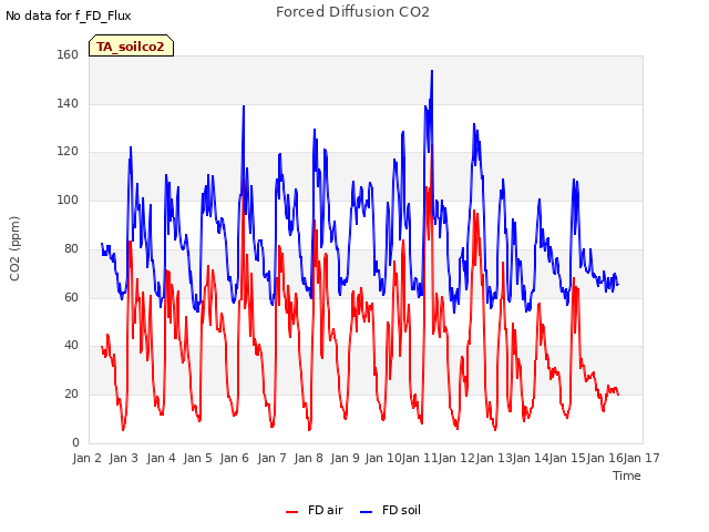 plot of Forced Diffusion CO2