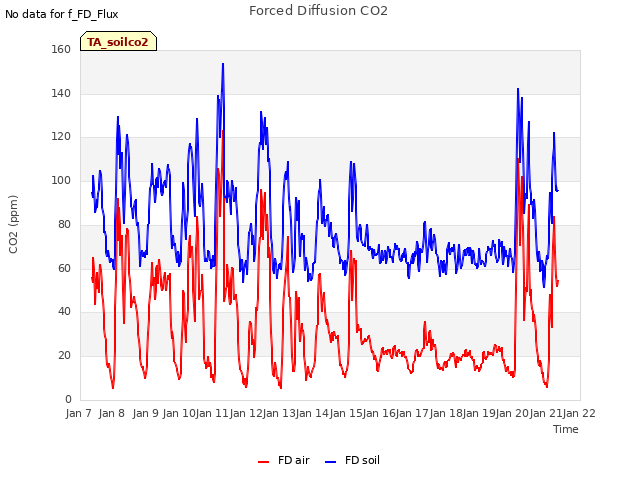 plot of Forced Diffusion CO2