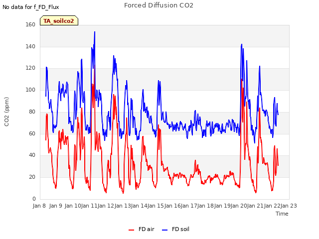 plot of Forced Diffusion CO2