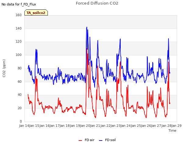 plot of Forced Diffusion CO2