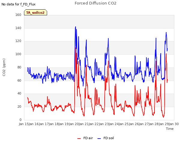 plot of Forced Diffusion CO2