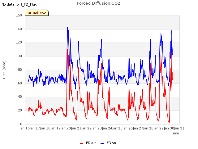 plot of Forced Diffusion CO2