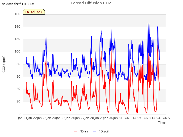 plot of Forced Diffusion CO2