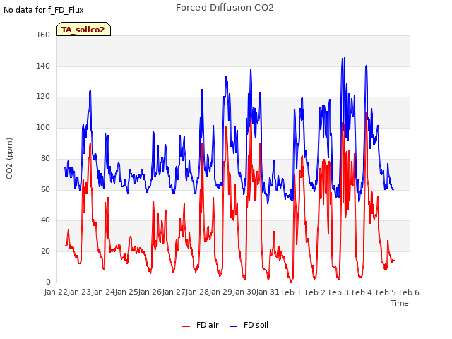 plot of Forced Diffusion CO2