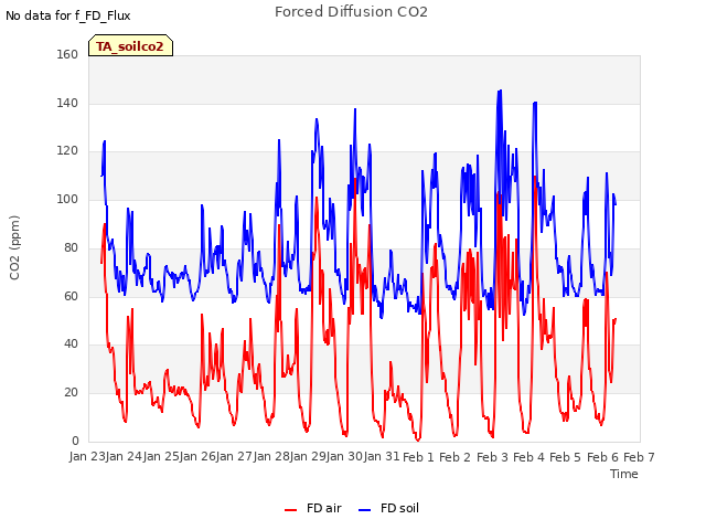 plot of Forced Diffusion CO2