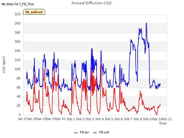 plot of Forced Diffusion CO2