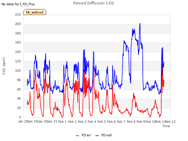 plot of Forced Diffusion CO2