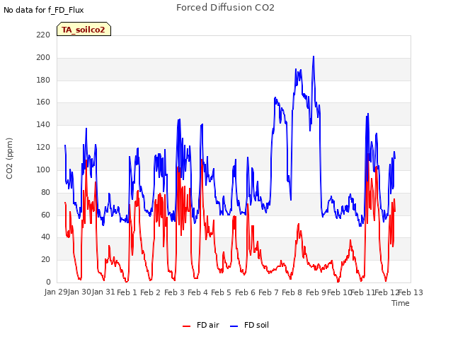 plot of Forced Diffusion CO2