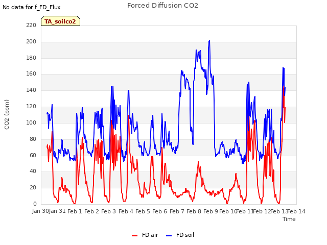 plot of Forced Diffusion CO2