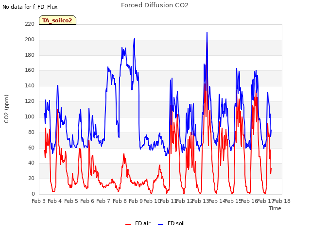 plot of Forced Diffusion CO2