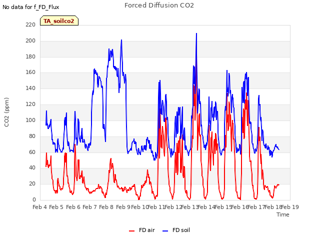 plot of Forced Diffusion CO2