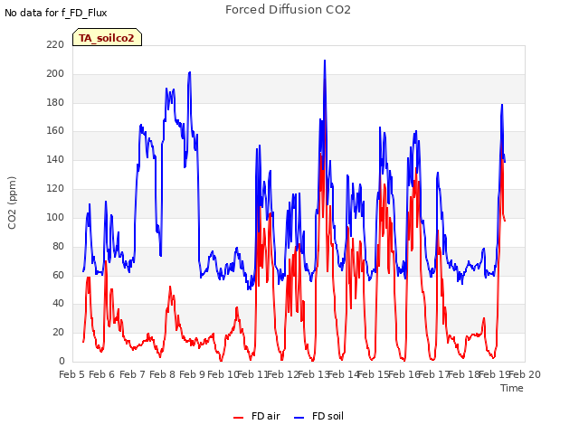 plot of Forced Diffusion CO2