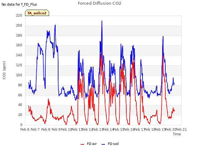 plot of Forced Diffusion CO2