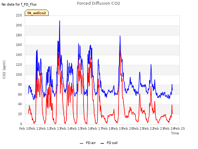 plot of Forced Diffusion CO2