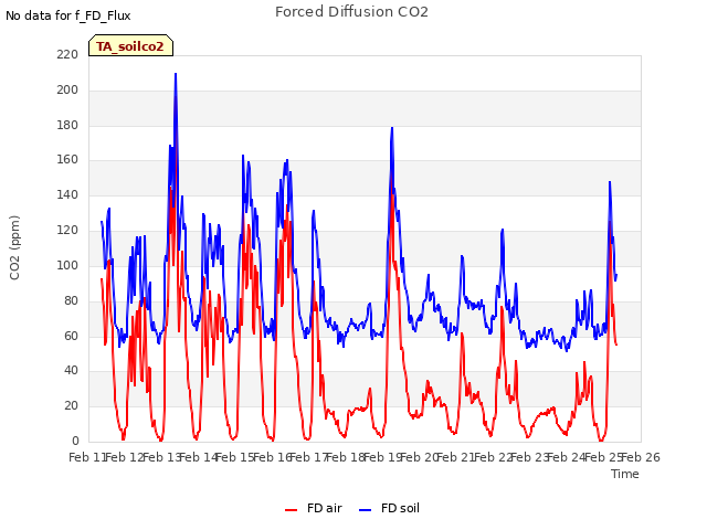 plot of Forced Diffusion CO2
