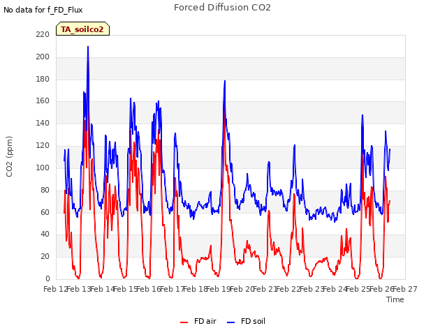 plot of Forced Diffusion CO2