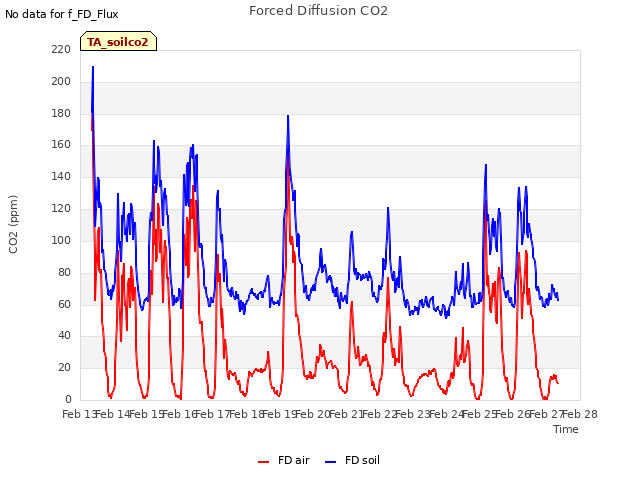 plot of Forced Diffusion CO2