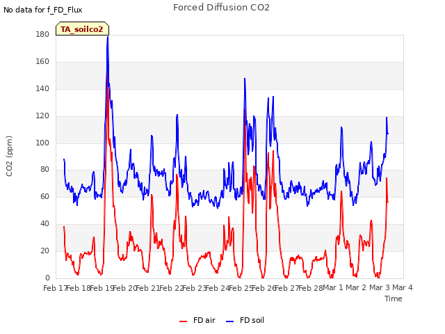 plot of Forced Diffusion CO2