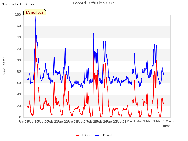 plot of Forced Diffusion CO2