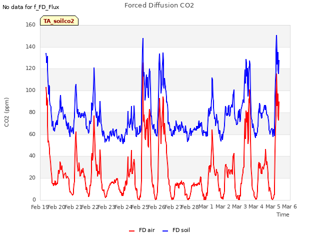 plot of Forced Diffusion CO2