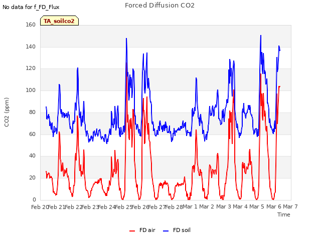 plot of Forced Diffusion CO2