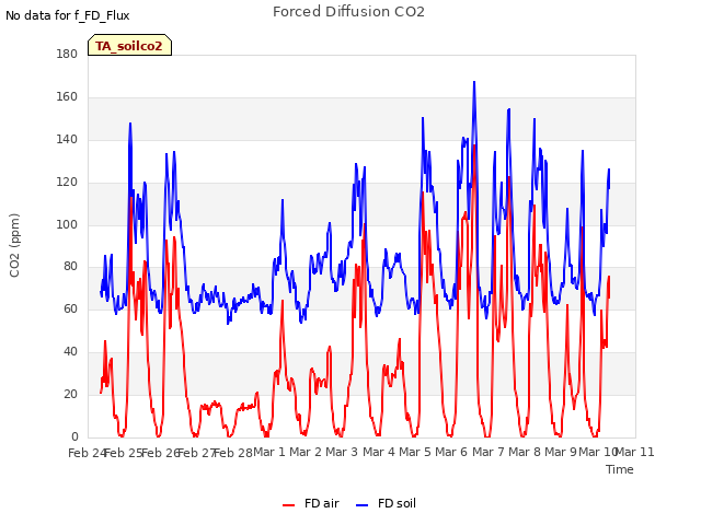 plot of Forced Diffusion CO2