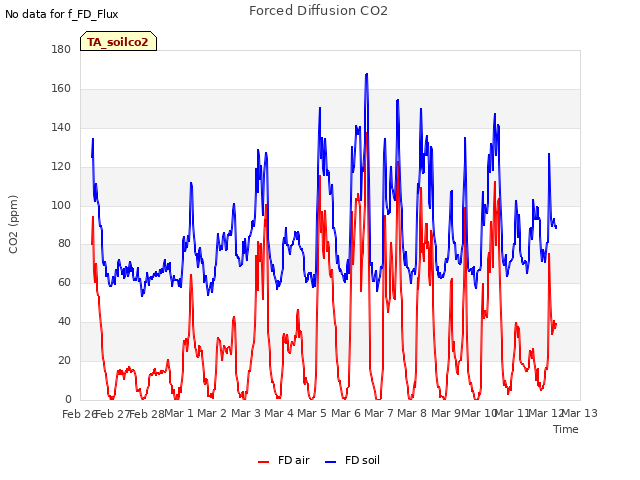 plot of Forced Diffusion CO2