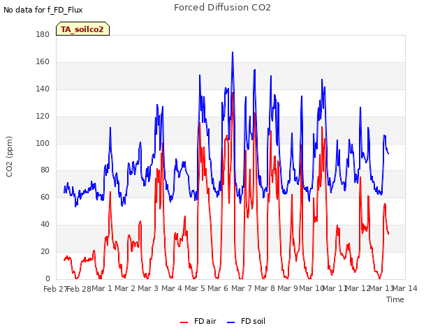 plot of Forced Diffusion CO2