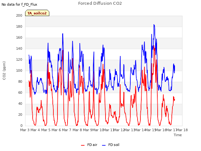 plot of Forced Diffusion CO2