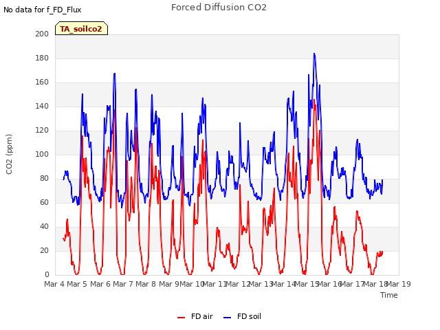 plot of Forced Diffusion CO2