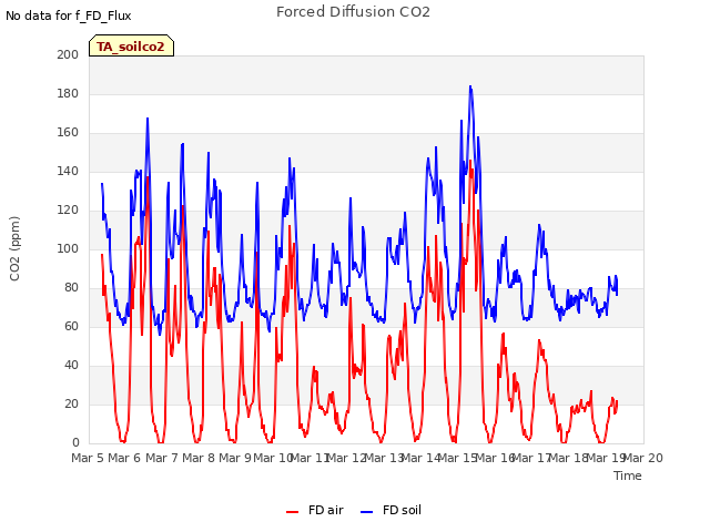 plot of Forced Diffusion CO2