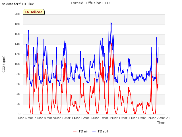 plot of Forced Diffusion CO2