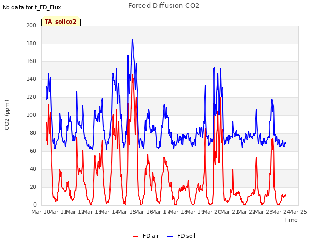 plot of Forced Diffusion CO2
